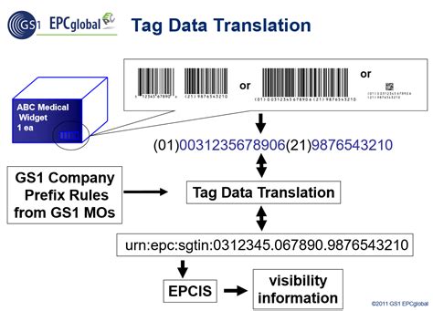 rfid tag data standard|what rfid tag will do.